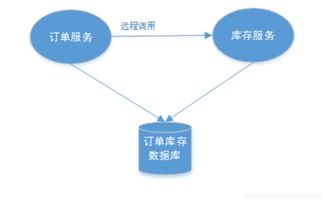 分布式事務基本概念